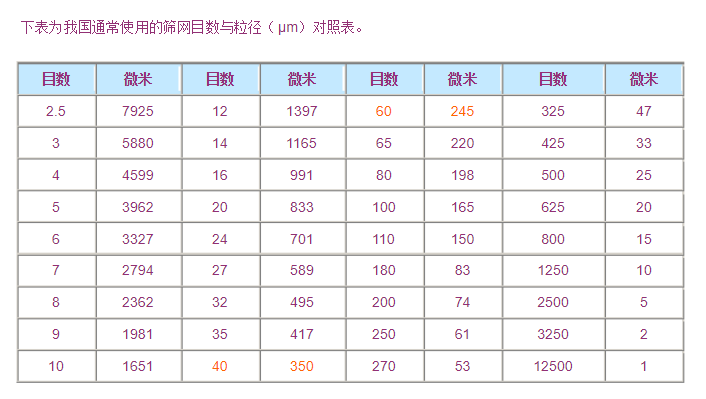 碳酸钙粒度与目数参照表