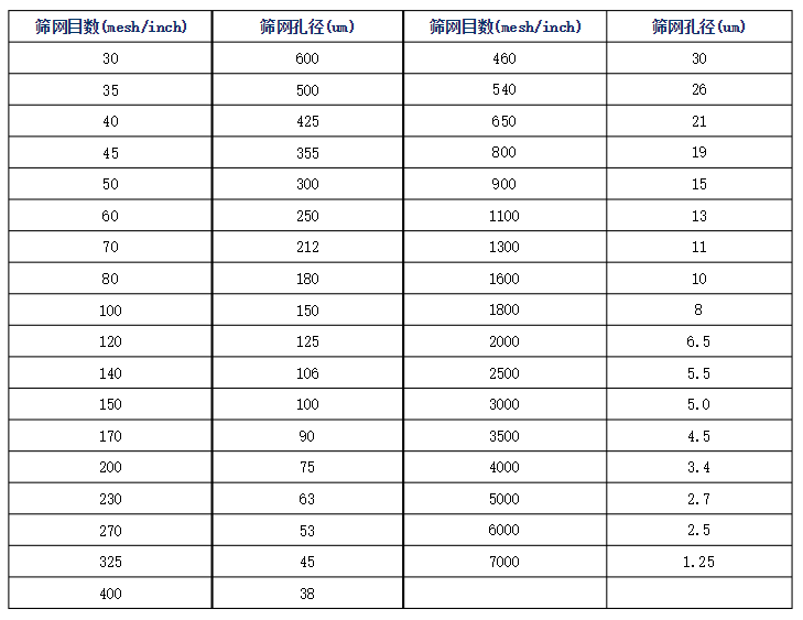 碳酸钙筛网目数与筛网孔径对照表